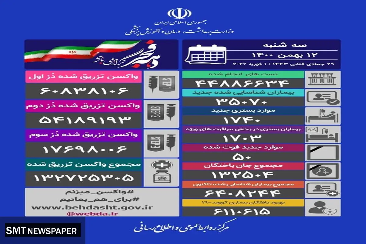 شمار فوتی های کرونا در کشور اوج گرفت (۱۲ بهمن) + جدول