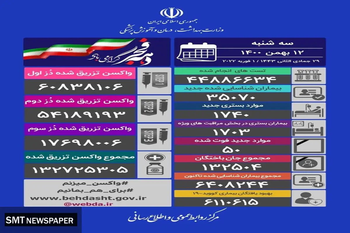 شمار فوتی های کرونا در کشور اوج گرفت (۱۲ بهمن) + جدول
