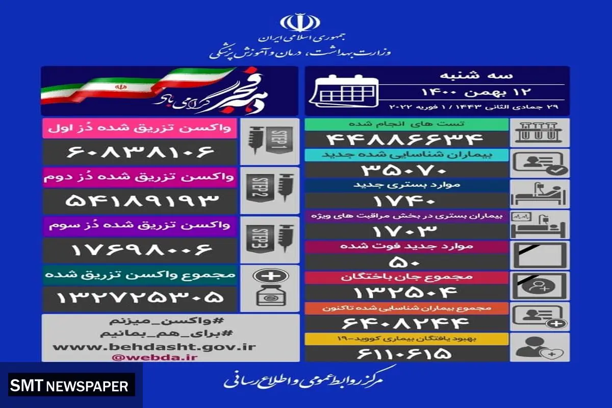 شمار فوتی های کرونا در کشور اوج گرفت (۱۲ بهمن) + جدول