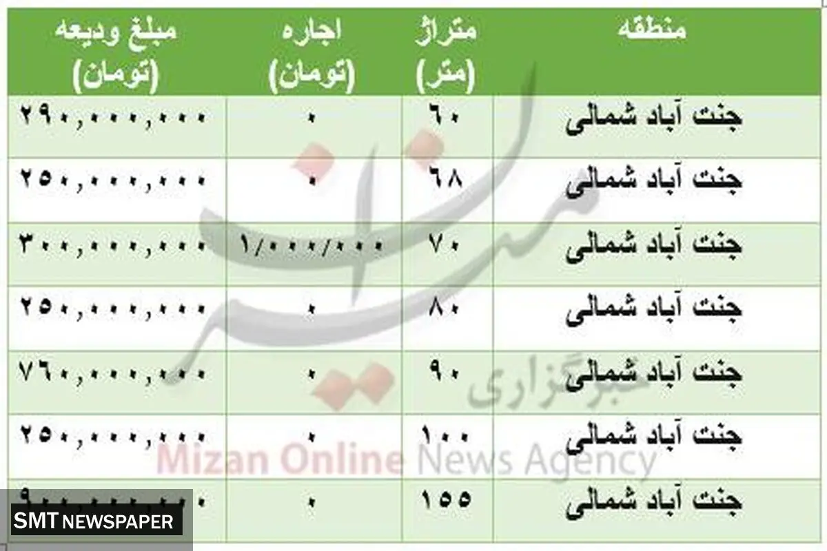 هزینه رهن و اجاره خانه در جنت آباد + جدول