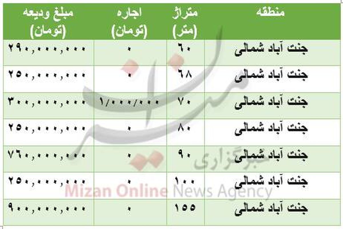 هزینه رهن و اجاره خانه در جنت آباد + جدول