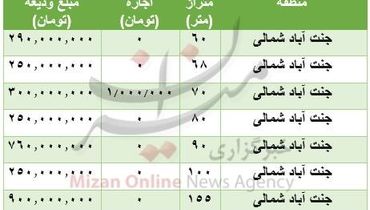 هزینه رهن و اجاره خانه در جنت آباد + جدول