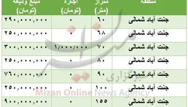 هزینه رهن و اجاره خانه در جنت آباد + جدول
