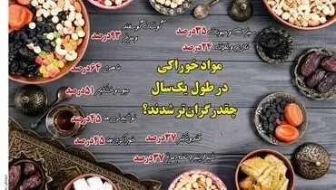مواد خوراکی در طول یک سال چقدر گران تر شدند؟