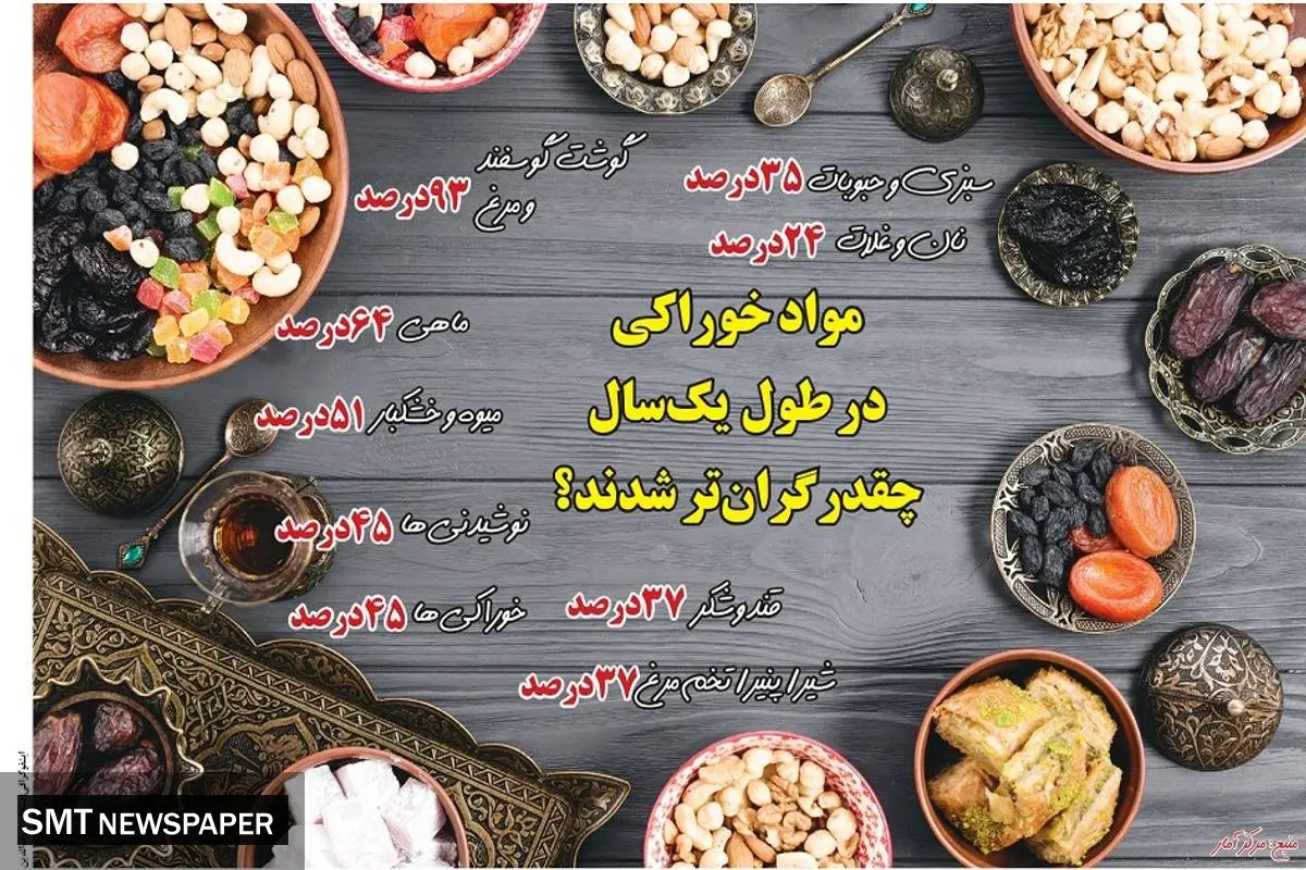 مواد خوراکی در طول یک سال چقدر گران تر شدند؟