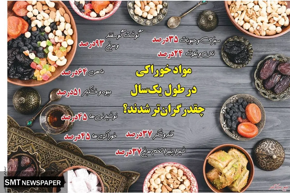 مواد خوراکی در طول یک سال چقدر گران تر شدند؟