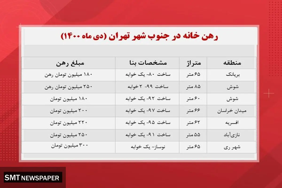 برای رهن خانه در جنوب تهران چقدر هزینه کنیم؟