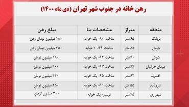 برای رهن خانه در جنوب تهران چقدر هزینه کنیم؟