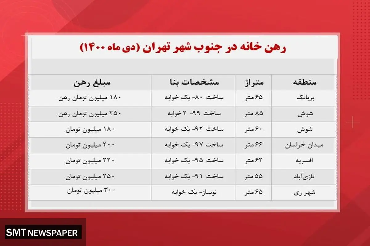 برای رهن خانه در جنوب تهران چقدر هزینه کنیم؟