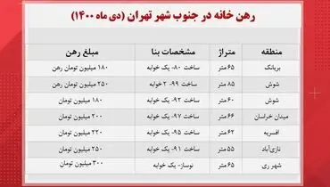 برای رهن خانه در جنوب تهران چقدر هزینه کنیم؟