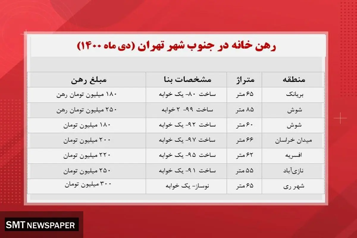 برای رهن خانه در جنوب تهران چقدر هزینه کنیم؟