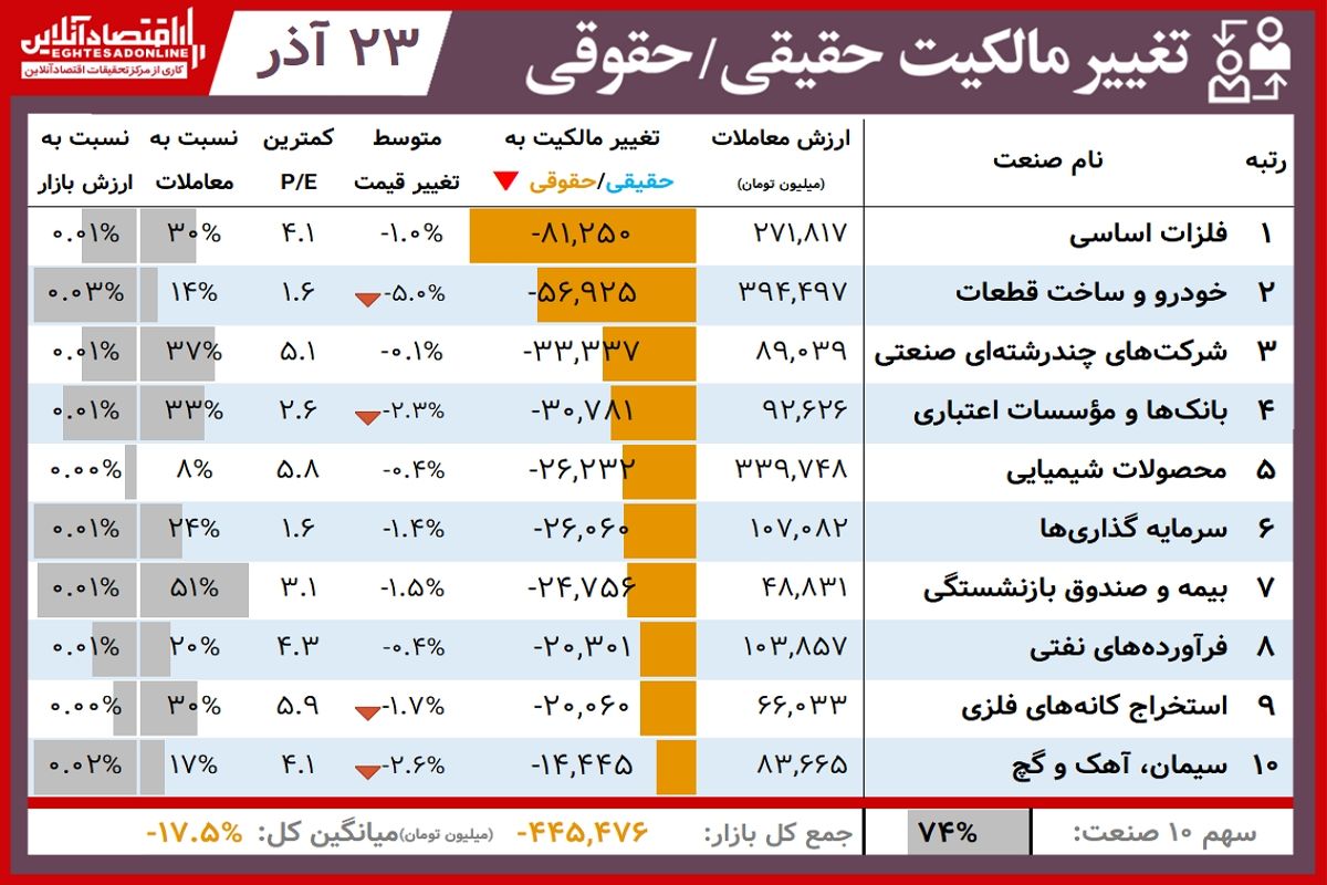 این نماد‌ها امروز برنده بورس بودند+ جدول