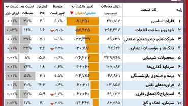 این نماد‌ها امروز برنده بورس بودند+ جدول