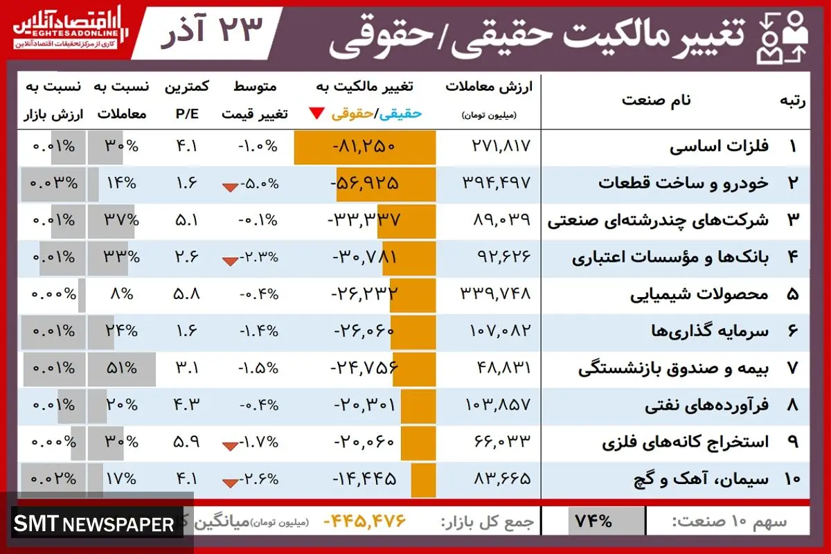 این نماد‌ها امروز برنده بورس بودند+ جدول