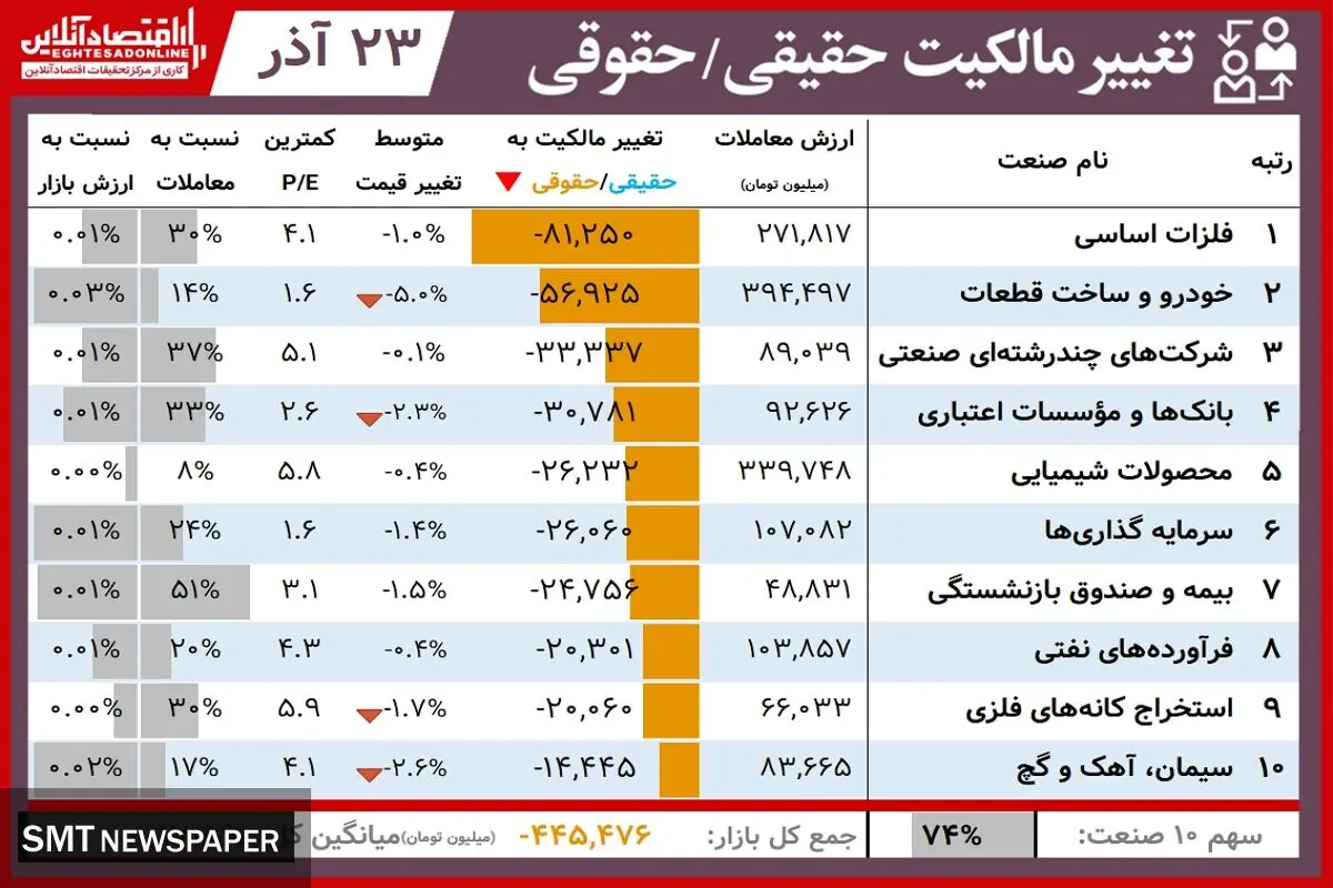 این نماد‌ها امروز برنده بورس بودند+ جدول