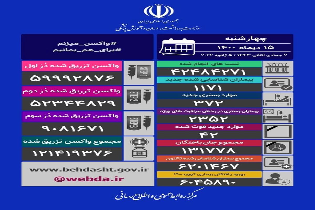 آمار مرگ و میر کرونا در شبانه روز گذشته (۱۵ دی)