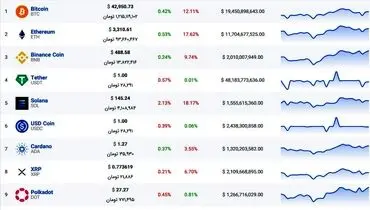 چه خبر از ۱۰ ارز دیجیتال اول بازار؟