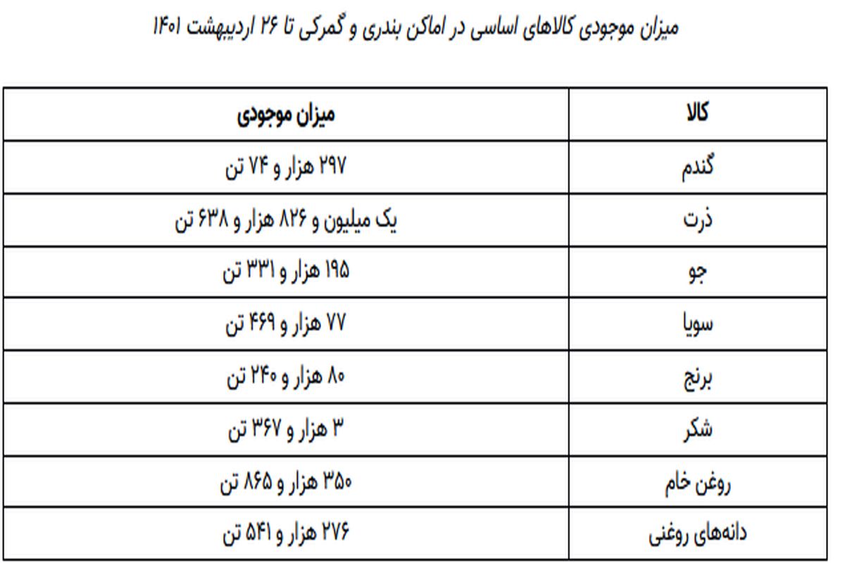 موجودی کالاهای اساسی؛ چقدر است؟+جزئیات