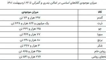 موجودی کالاهای اساسی؛ چقدر است؟+جزئیات
