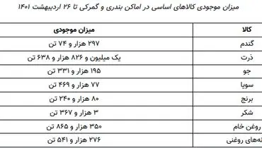 موجودی کالاهای اساسی؛ چقدر است؟+جزئیات
