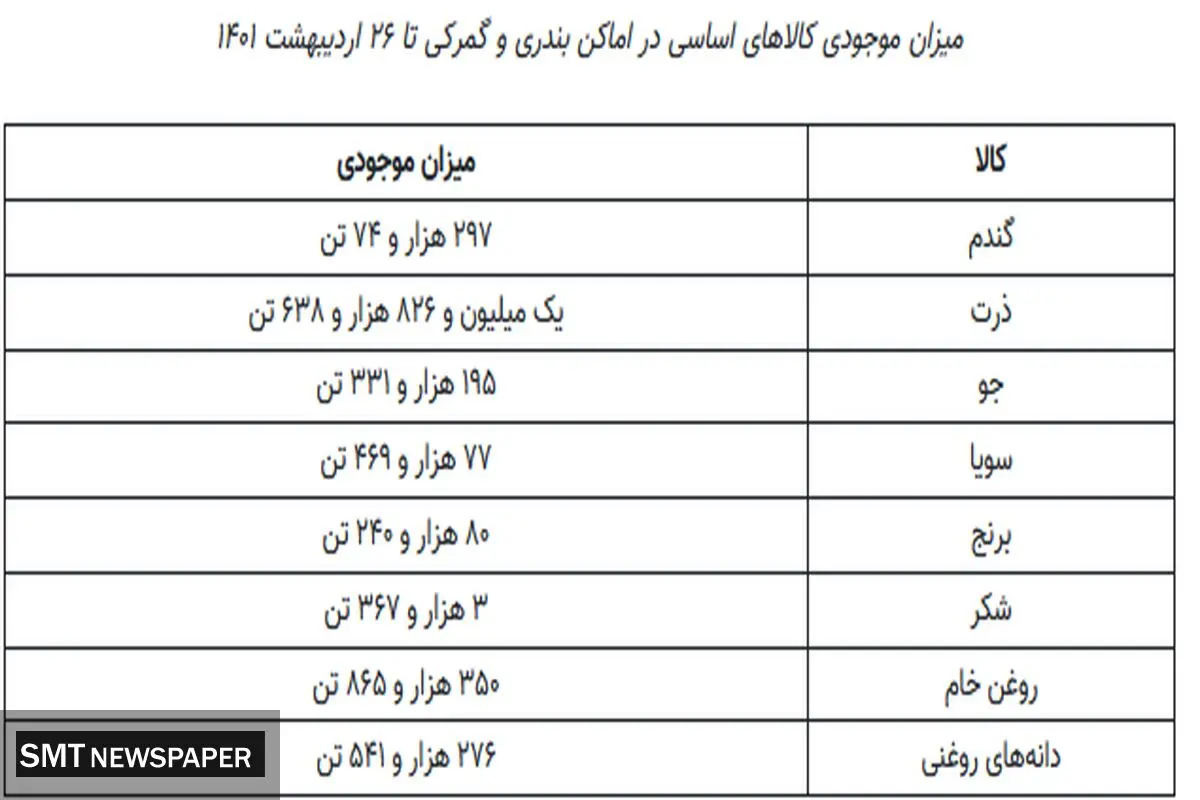 موجودی کالاهای اساسی؛ چقدر است؟+جزئیات