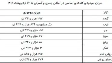 موجودی کالاهای اساسی؛ چقدر است؟+جزئیات