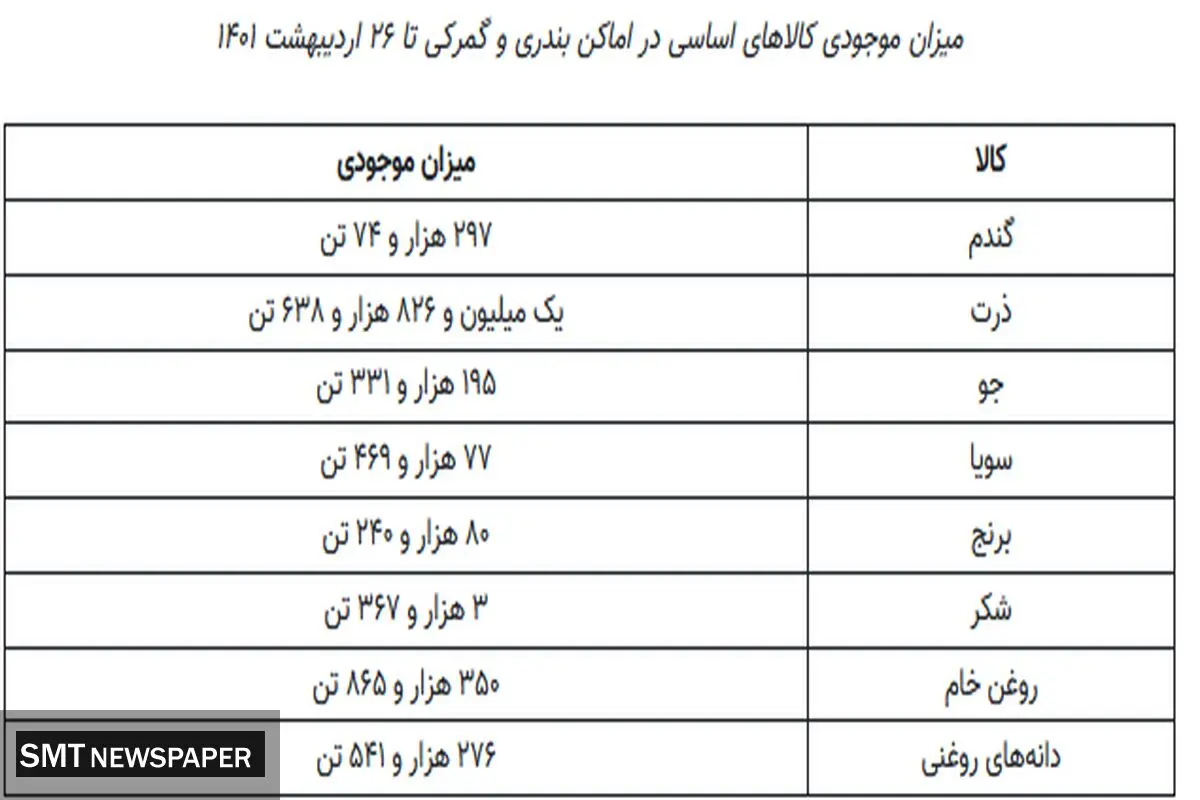 موجودی کالاهای اساسی؛ چقدر است؟+جزئیات