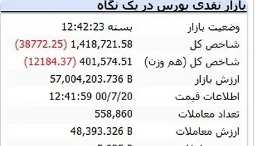 روز تلخ بورس با ریزش های سنگین