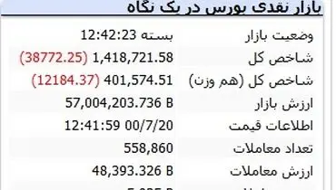 روز تلخ بورس با ریزش های سنگین
