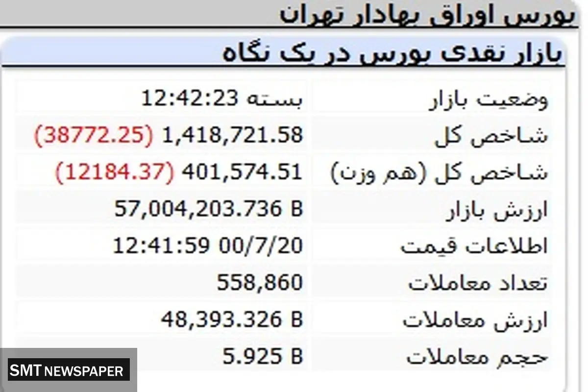 روز تلخ بورس با ریزش های سنگین