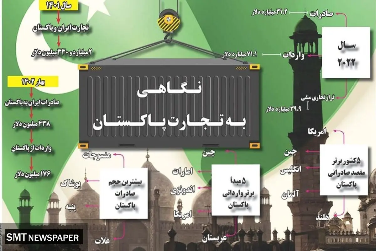 نگاهی به تجارت پاکستان
