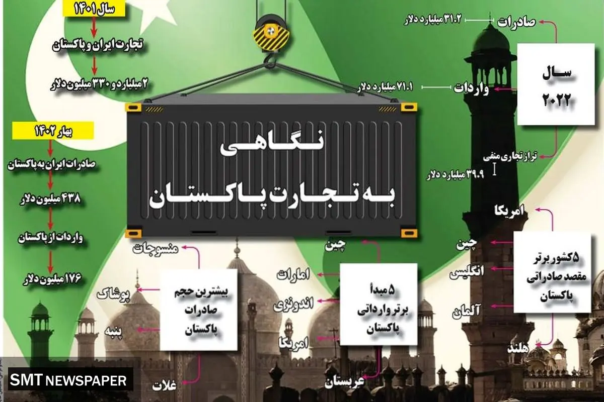 نگاهی به تجارت پاکستان