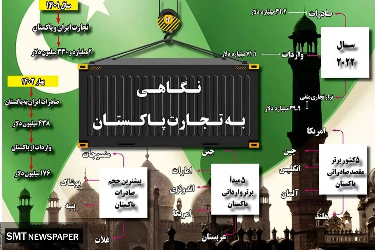 نگاهی به تجارت پاکستان