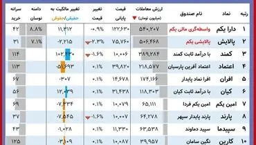 ارزش روز دارایکم و پالایشی یکم( ۱۶ آبان)