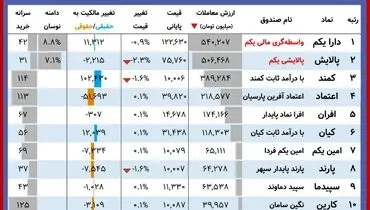 ارزش روز دارایکم و پالایشی یکم( ۱۶ آبان)