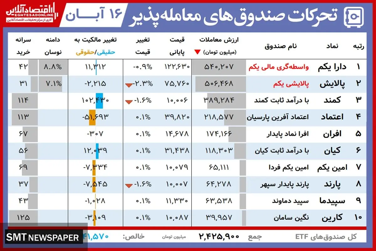 ارزش روز دارایکم و پالایشی یکم( ۱۶ آبان)