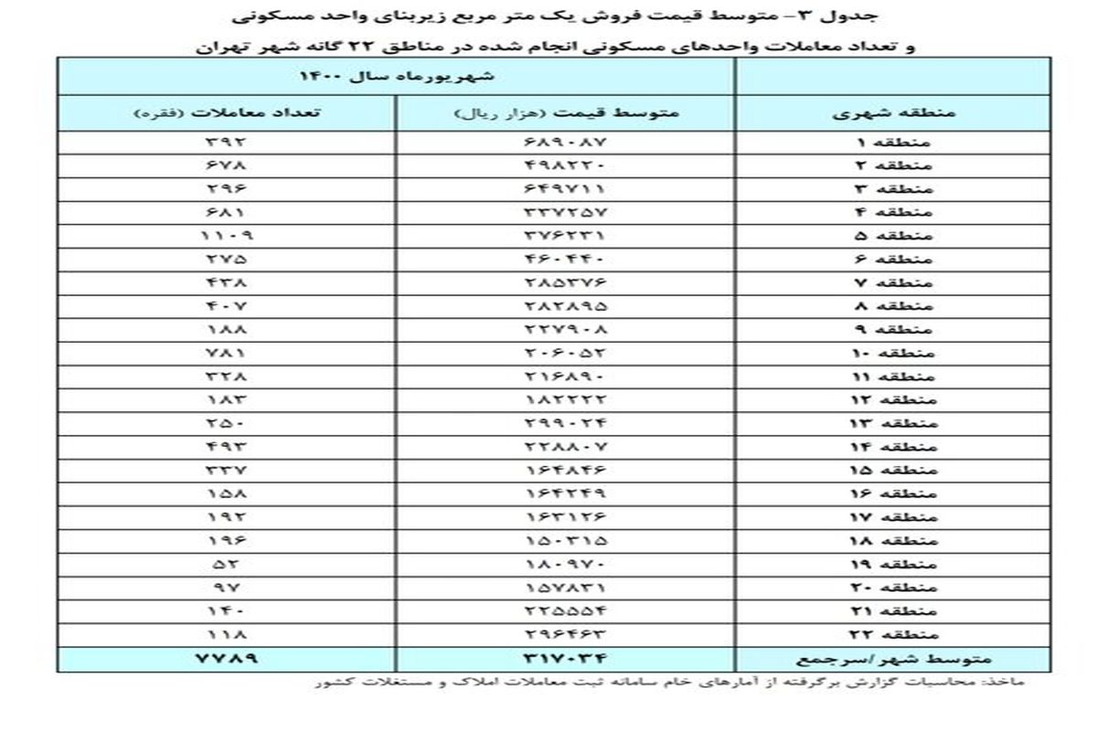 خانه در کدام مناطق تهران ارزان شد؟