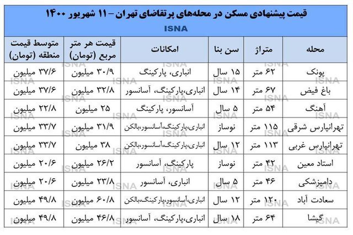 پر تقاضاترین مناطق تهران برای معاملات مسکن