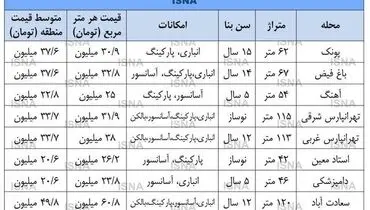 پر تقاضاترین مناطق تهران برای معاملات مسکن