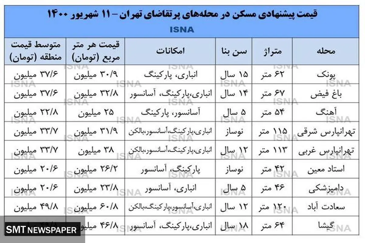 پر تقاضاترین مناطق تهران برای معاملات مسکن
