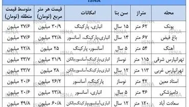 پر تقاضاترین مناطق تهران برای معاملات مسکن