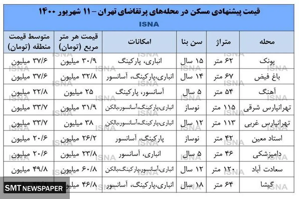 پر تقاضاترین مناطق تهران برای معاملات مسکن