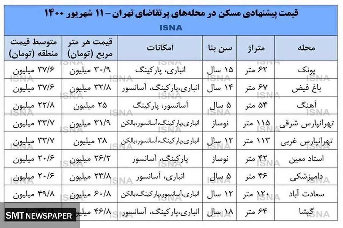 پر تقاضاترین مناطق تهران برای معاملات مسکن