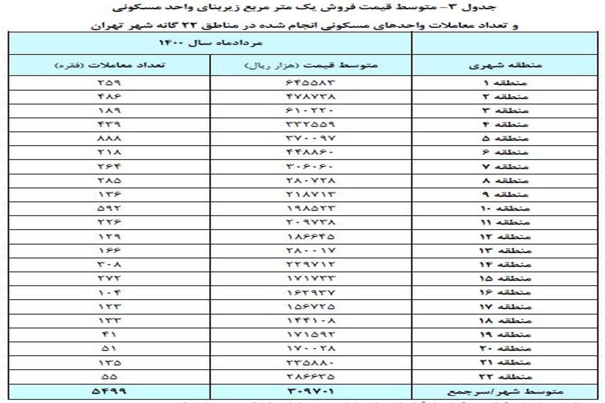 ارزان ترین خانه های تهران چند؟