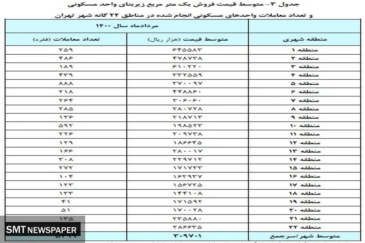 ارزان ترین خانه های تهران چند؟