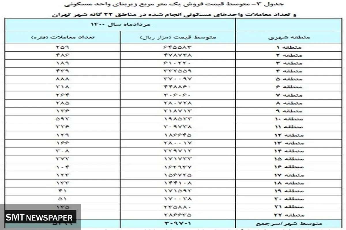 ارزان ترین خانه های تهران چند؟