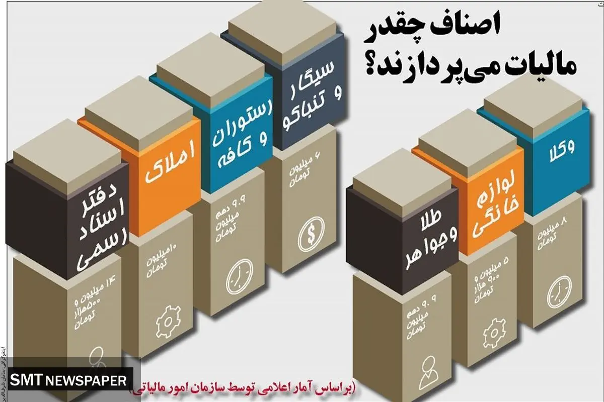 اصناف چقدر مالیات می پردازند؟