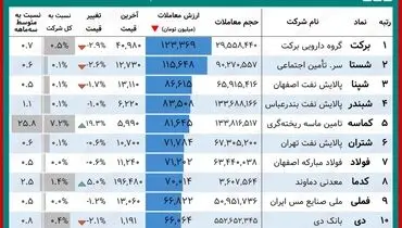 کدام سهام امروز بیشترین سود را داشتند؟