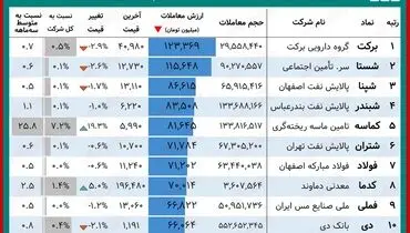 کدام سهام امروز بیشترین سود را داشتند؟