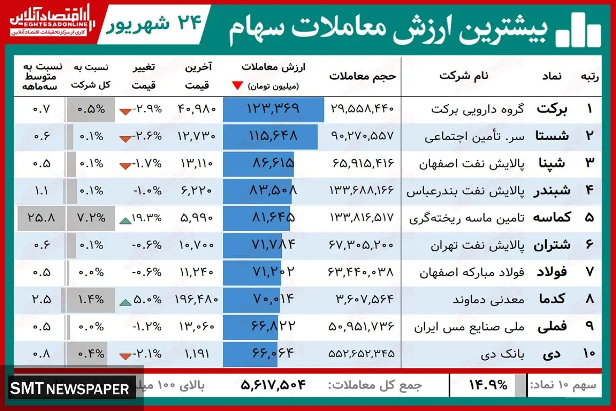 کدام سهام امروز بیشترین سود را داشتند؟